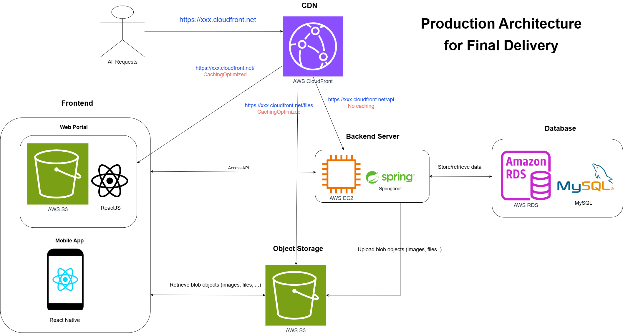 AWS Architecture